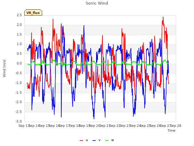 plot of Sonic Wind