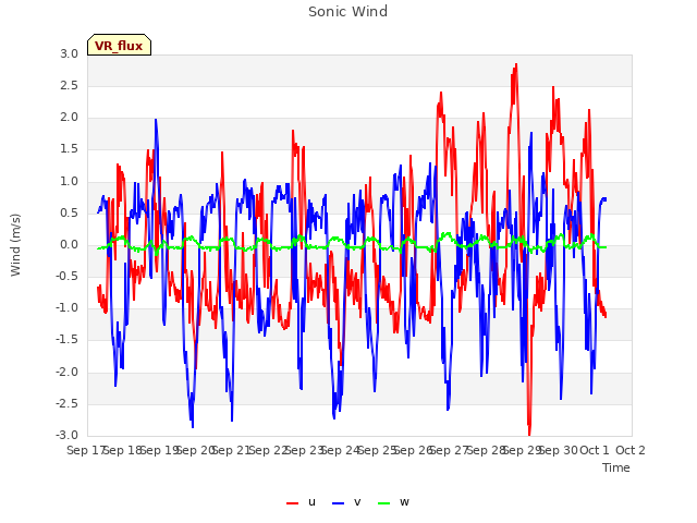 plot of Sonic Wind