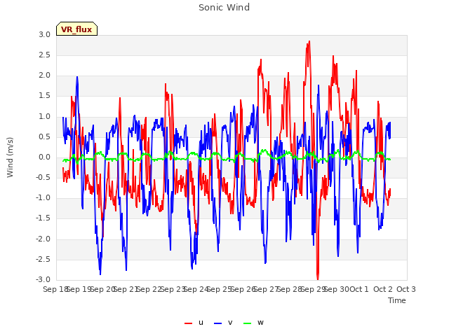 plot of Sonic Wind