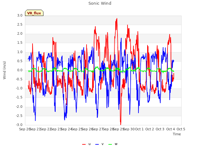 plot of Sonic Wind