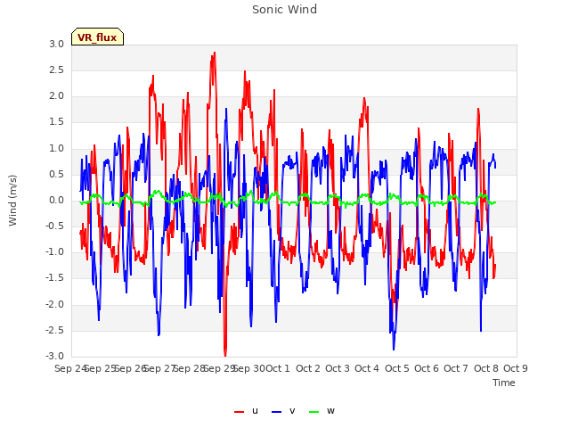 plot of Sonic Wind