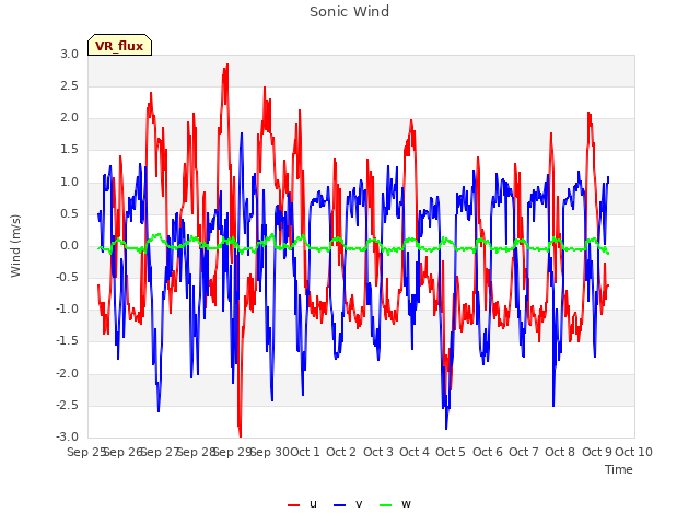 plot of Sonic Wind