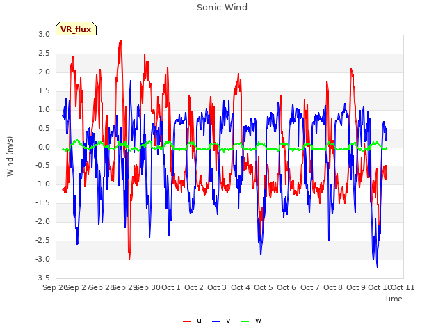 plot of Sonic Wind