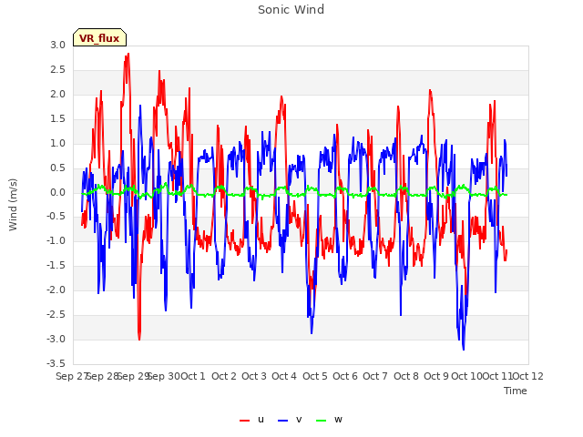 plot of Sonic Wind