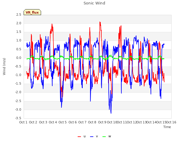 plot of Sonic Wind