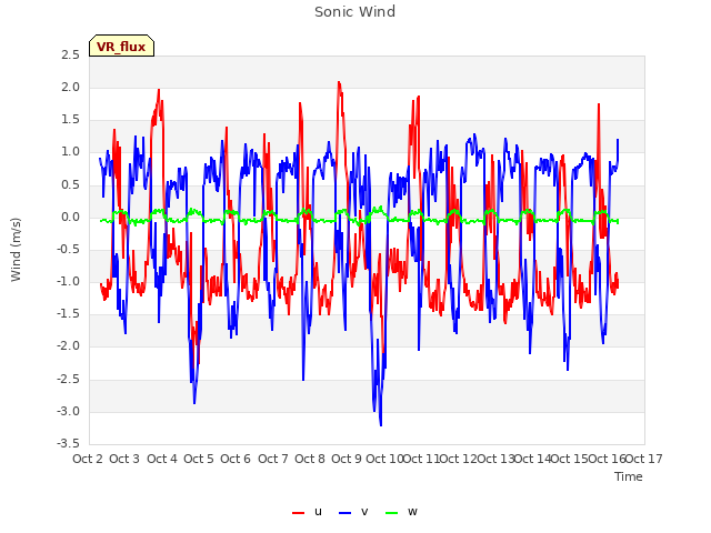 plot of Sonic Wind