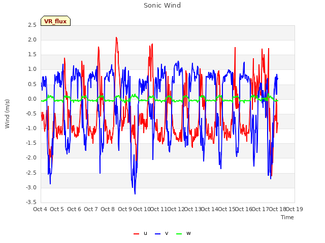 plot of Sonic Wind