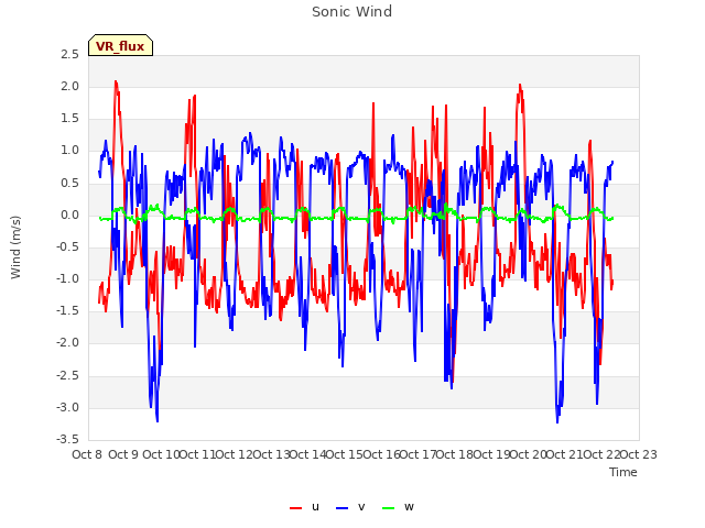 plot of Sonic Wind