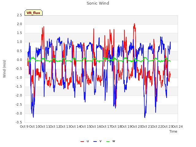 plot of Sonic Wind