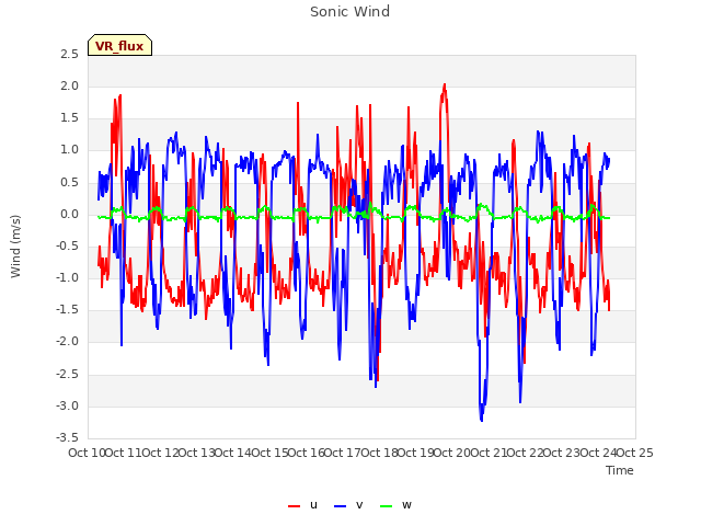 plot of Sonic Wind