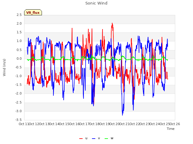 plot of Sonic Wind