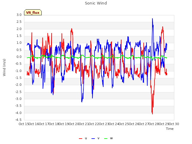 plot of Sonic Wind