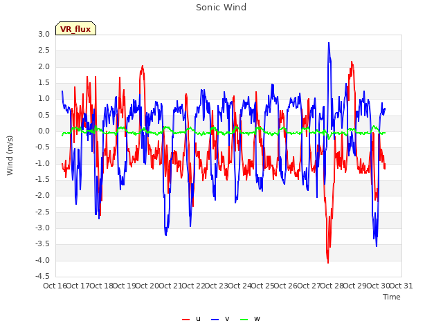 plot of Sonic Wind