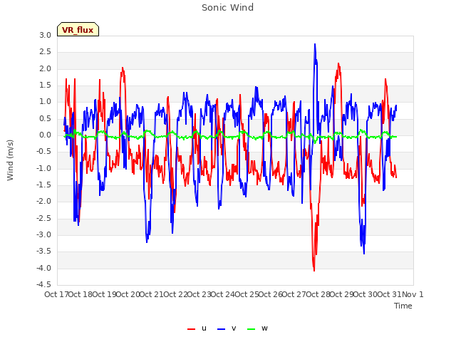 plot of Sonic Wind