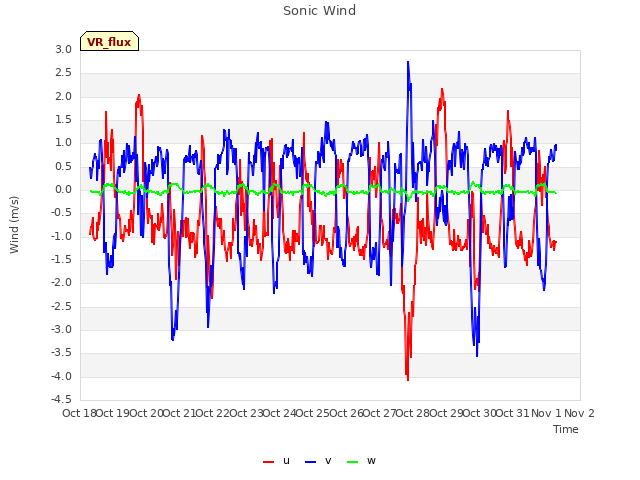 plot of Sonic Wind