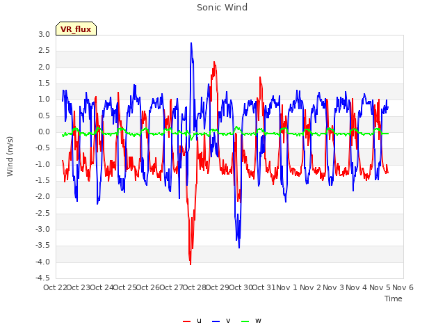 plot of Sonic Wind