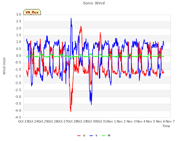 plot of Sonic Wind