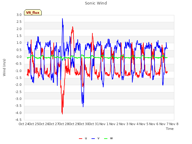 plot of Sonic Wind