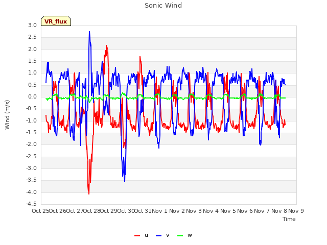 plot of Sonic Wind