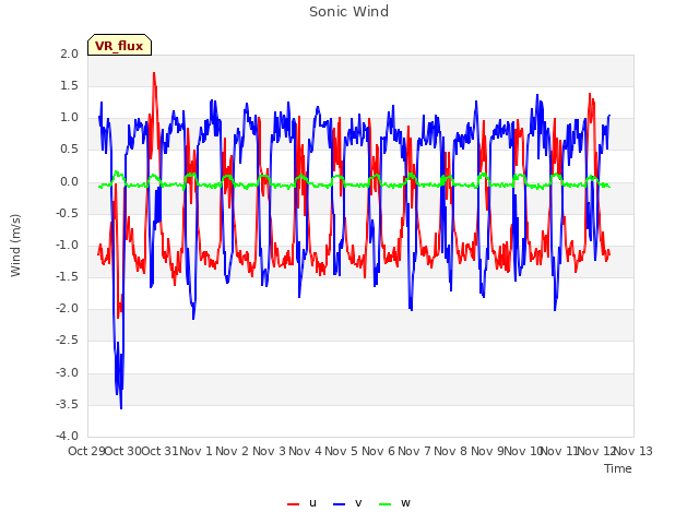 plot of Sonic Wind