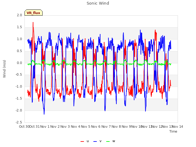 plot of Sonic Wind