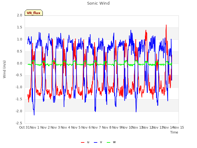 plot of Sonic Wind