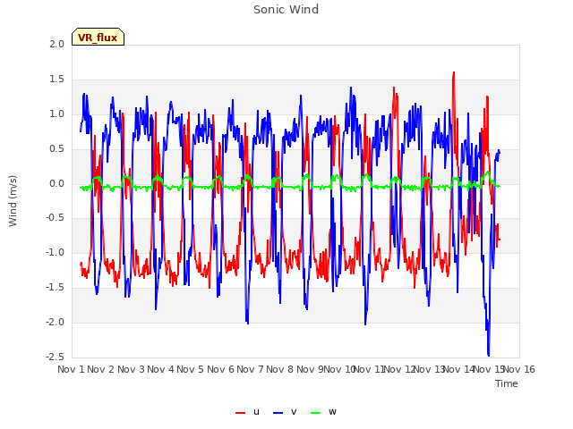 plot of Sonic Wind