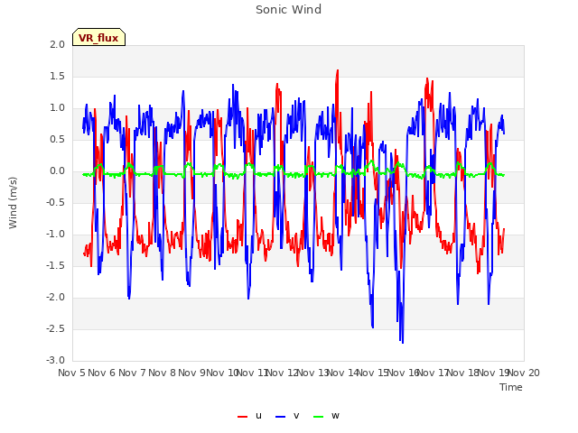 plot of Sonic Wind