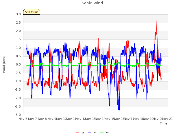 plot of Sonic Wind