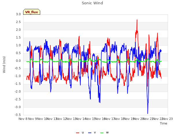 plot of Sonic Wind