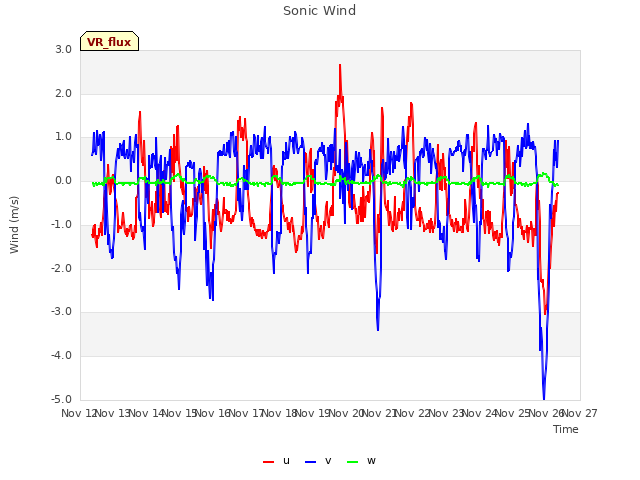 plot of Sonic Wind