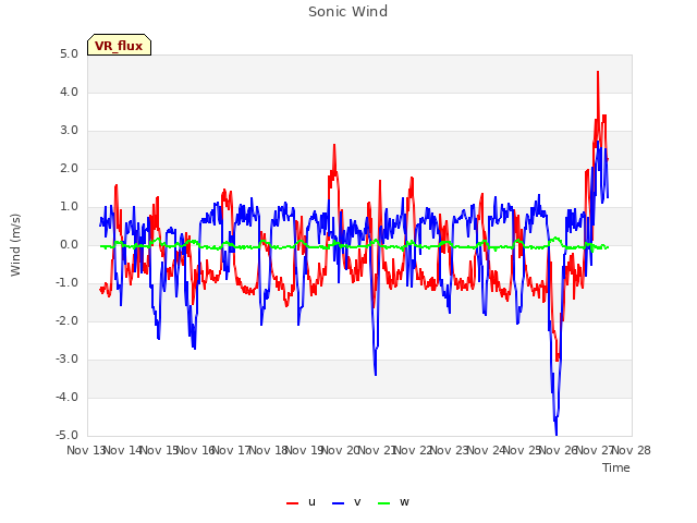 plot of Sonic Wind