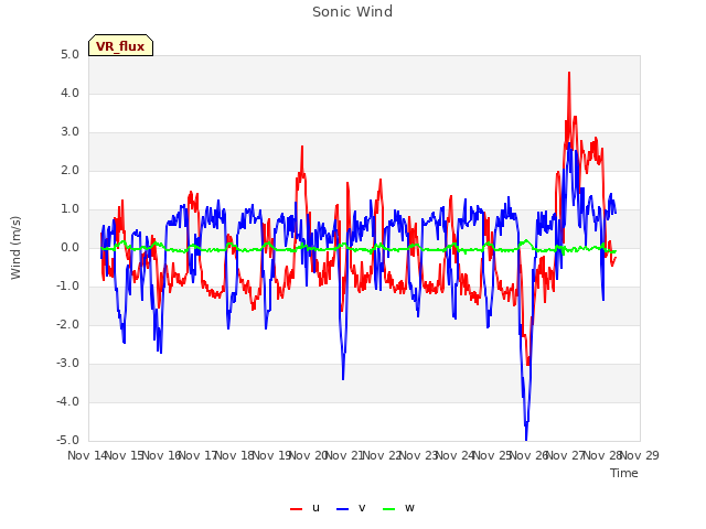 plot of Sonic Wind