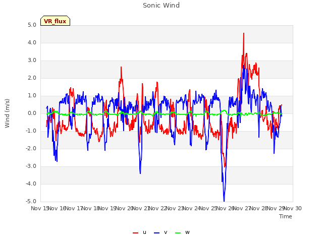 plot of Sonic Wind