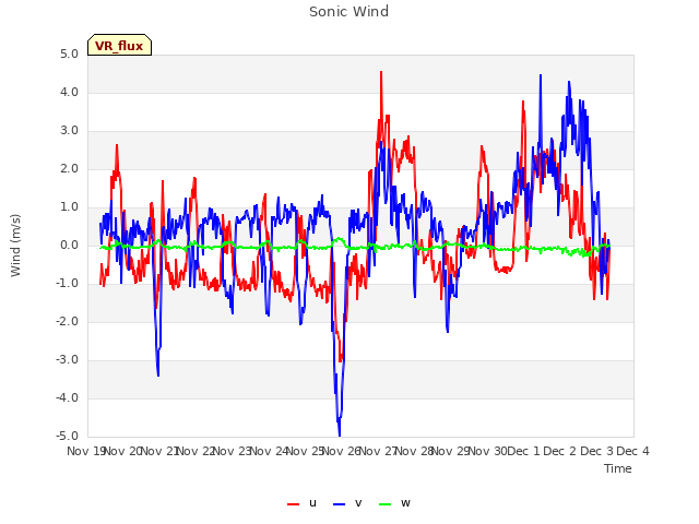 plot of Sonic Wind