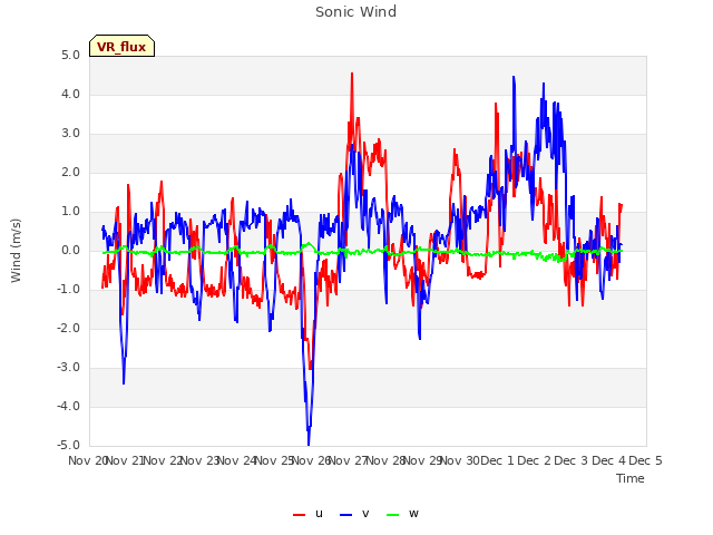 plot of Sonic Wind