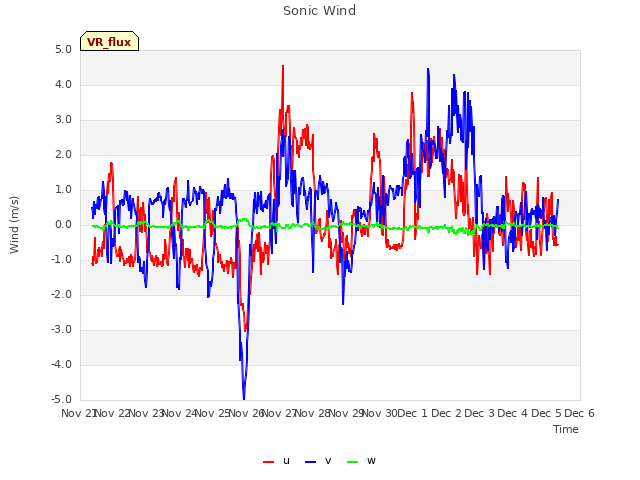 plot of Sonic Wind