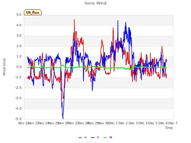 plot of Sonic Wind