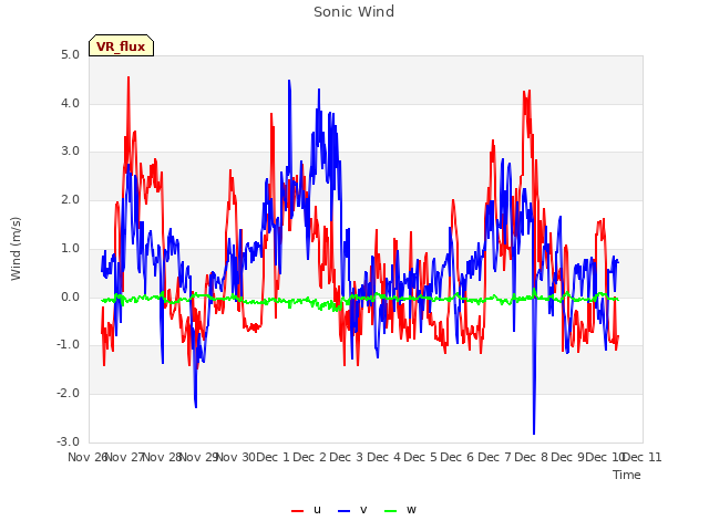 plot of Sonic Wind