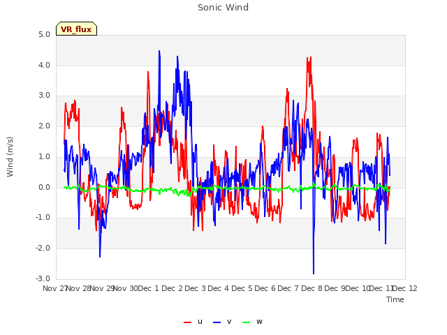 plot of Sonic Wind