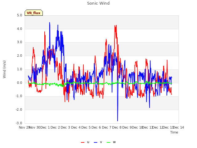 plot of Sonic Wind