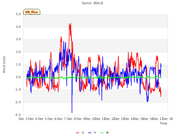 plot of Sonic Wind