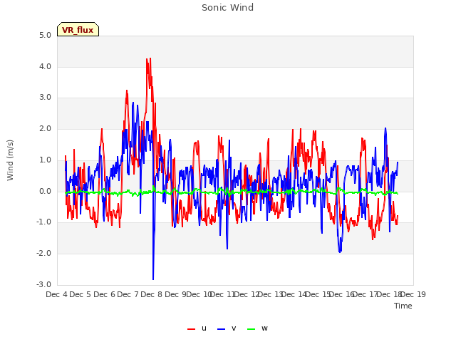 plot of Sonic Wind