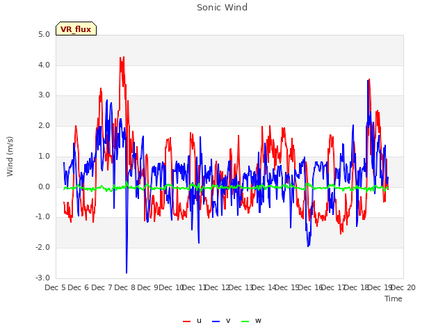 plot of Sonic Wind