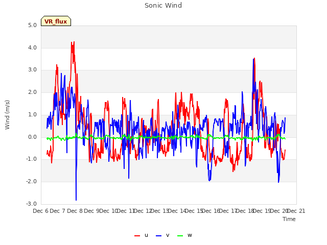 plot of Sonic Wind