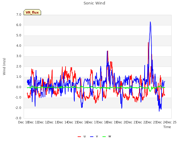 plot of Sonic Wind