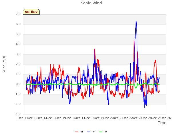 plot of Sonic Wind