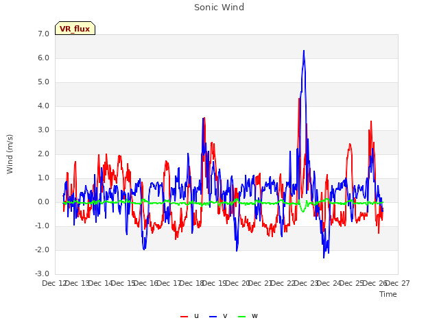 plot of Sonic Wind