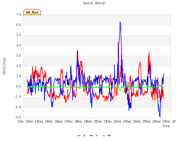 plot of Sonic Wind