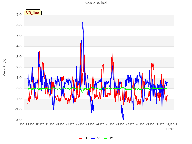 plot of Sonic Wind